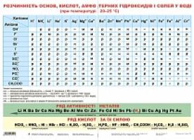 Дидактичний матеріал/Розчинність основ, кислот, амфотерних гідроксидів і солей у воді 2005000005121